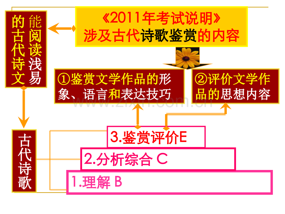 古代诗歌鉴赏表现手法.pptx_第1页