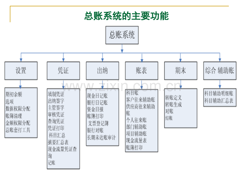 总账管理系统初始设置.pptx_第1页