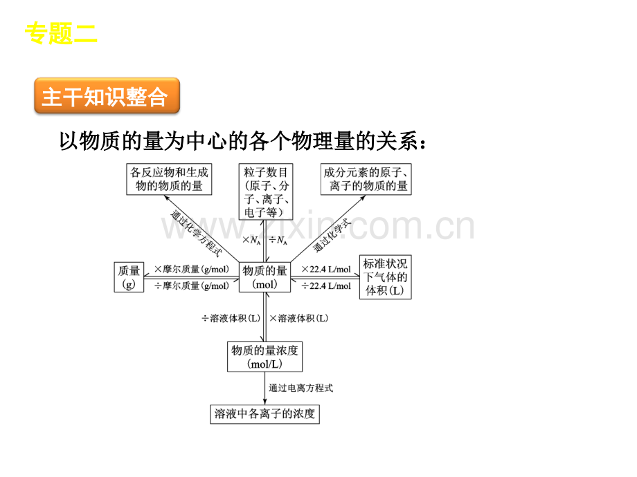 化学高考冲刺复习方案专题2-化学常用计量.pptx_第1页