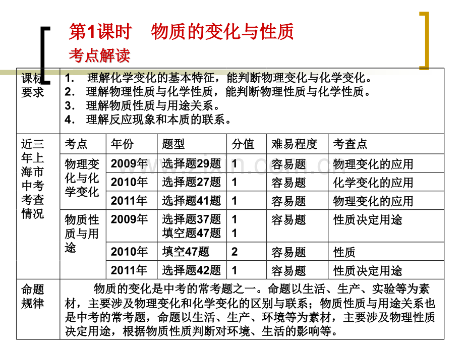 复习1化学变化姚.pptx_第3页