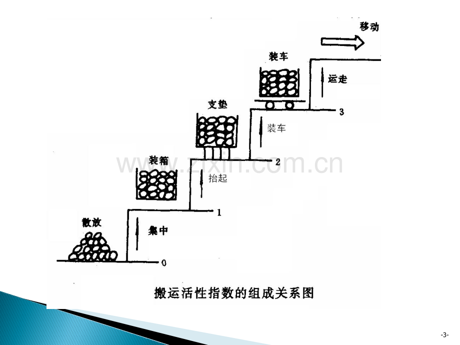 搬运改善.pptx_第3页