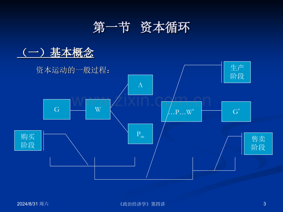 政治经济学资本循环和周转复旦大学经济学院高帆.pptx_第3页