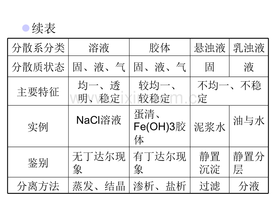 化学高考冲刺总复习28-溶液与胶体.pptx_第3页