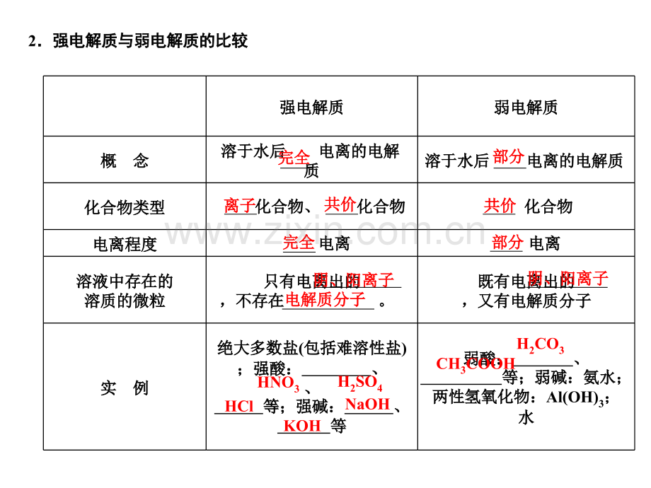 化学高考必备练习全套22离子反应.pptx_第2页