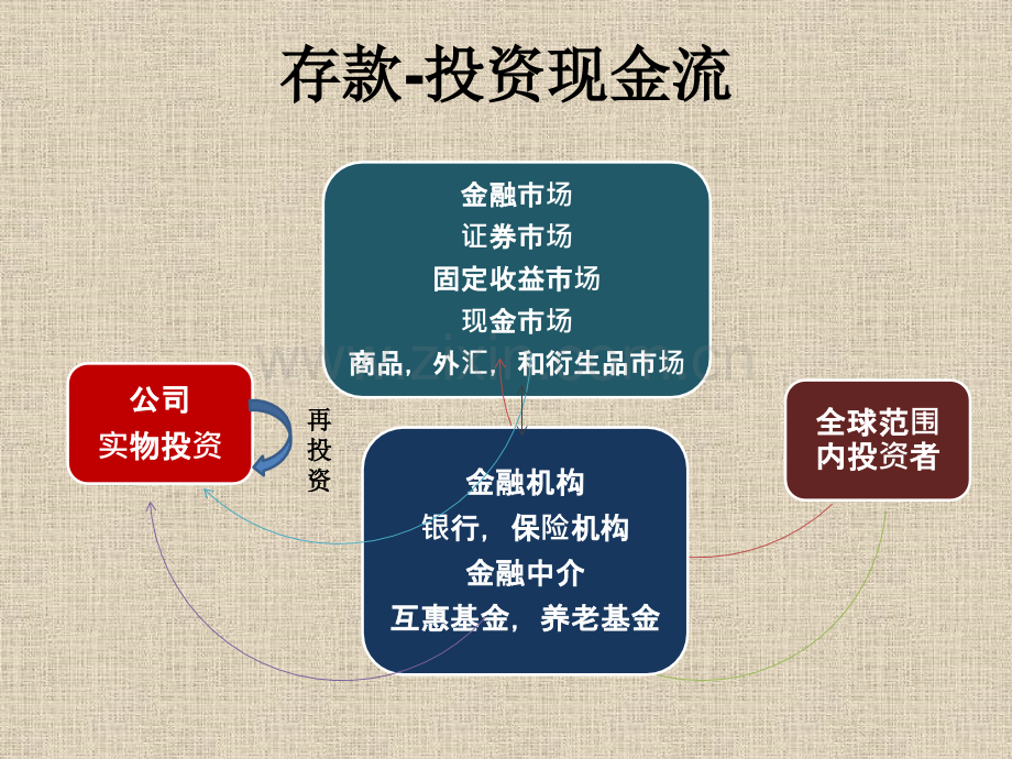 公司理财本科班FinancingDecisions中文.pptx_第1页