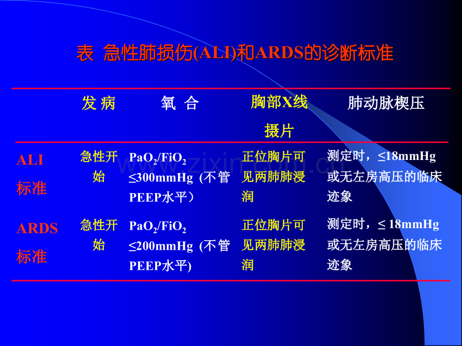 急性呼吸窘迫综合征诊治和争论.pptx_第3页