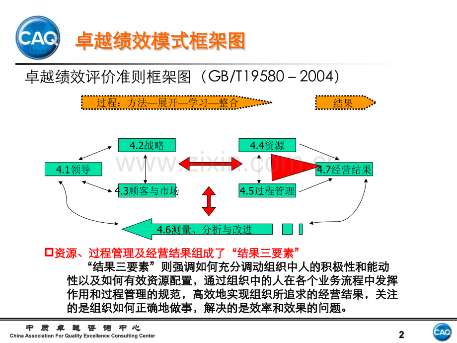 卓越绩效评价准则之44资源.pptx_第2页