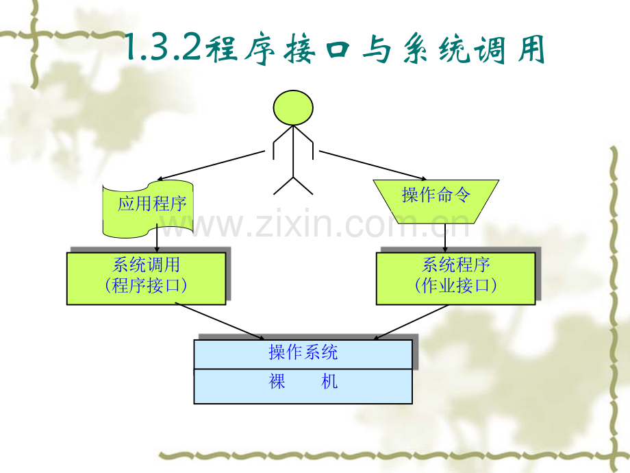 操作系统提供的服务和用户接口.pptx_第2页