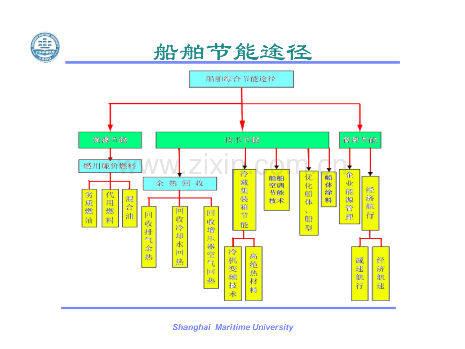 文档广东省交通厅科技项目轮机工程自动化系统研究与开发结题验收汇报.pptx_第3页