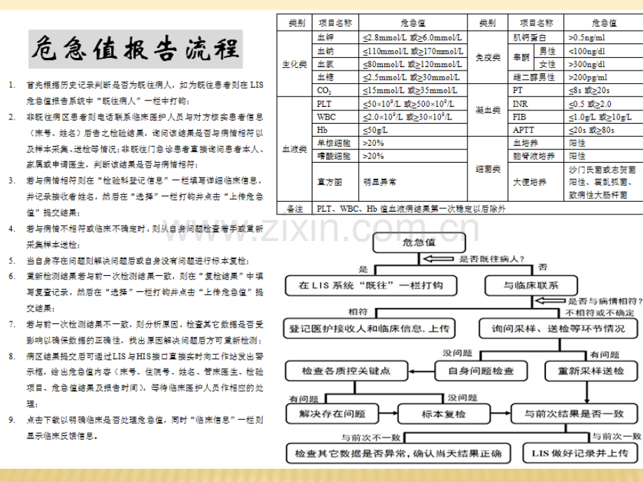 危急值流程中医院检验科.pptx_第3页