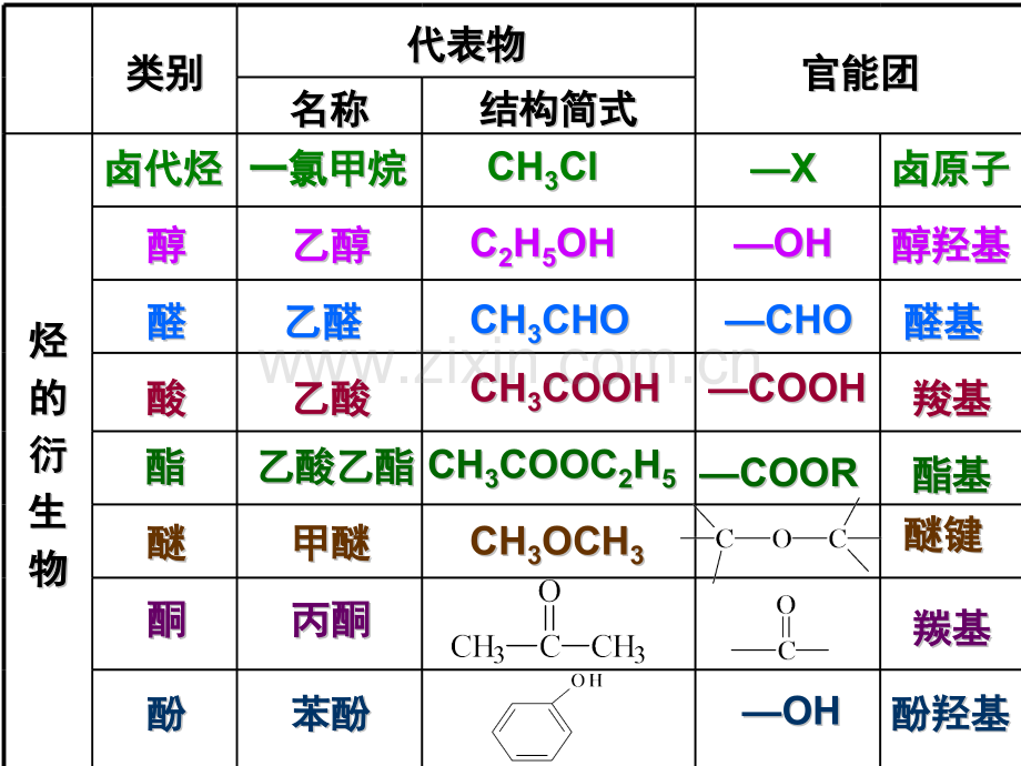 化学总复习烃的衍生物讲义授课解析.pptx_第1页