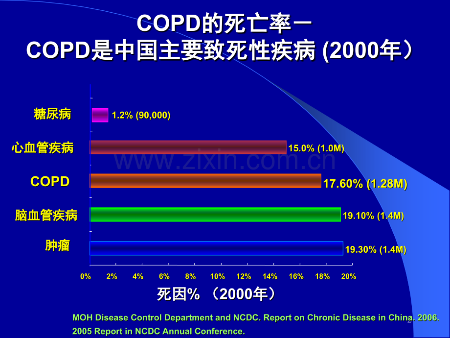 慢性阻塞性肺疾病copd讲课教学.pptx_第2页