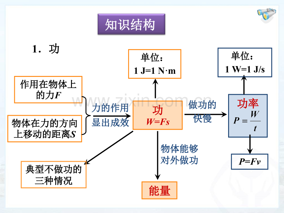 初中物理功和机械能.pptx_第2页