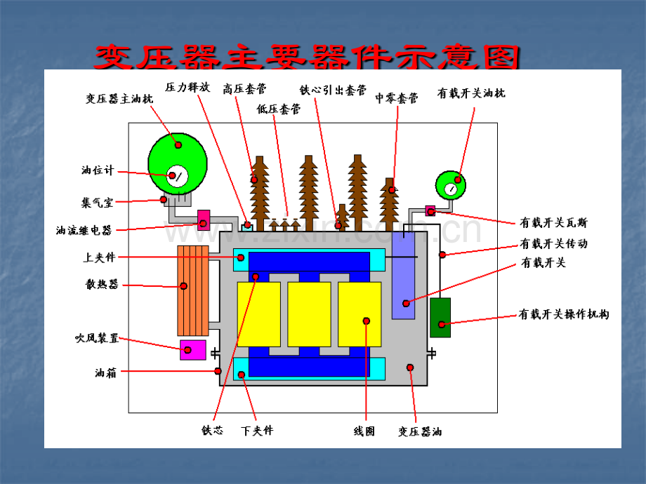 油浸电力变压器基础知识.pptx_第3页