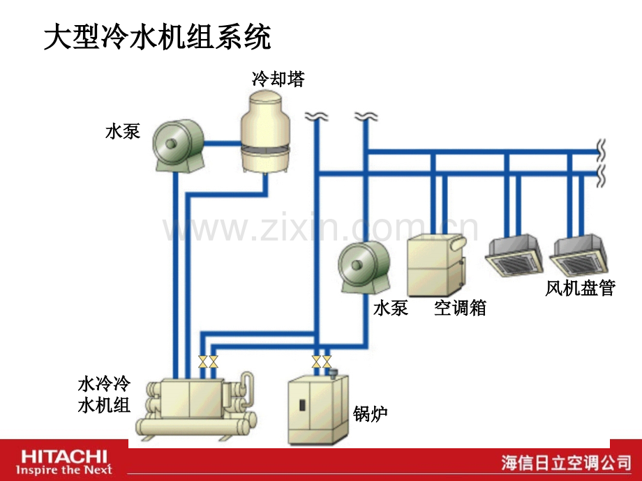 日立空调与传统大型水机系统的比较.pptx_第3页