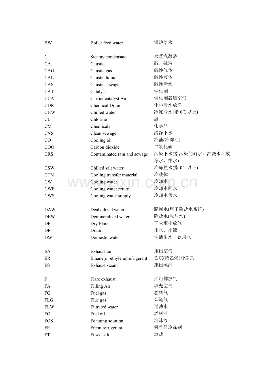 化工设计常用管道仪表流程图物料代号和缩写词1.doc_第3页