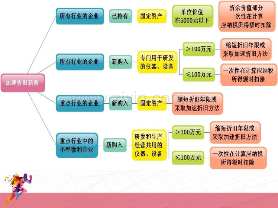 固定资产加速折旧30福永.pptx_第3页