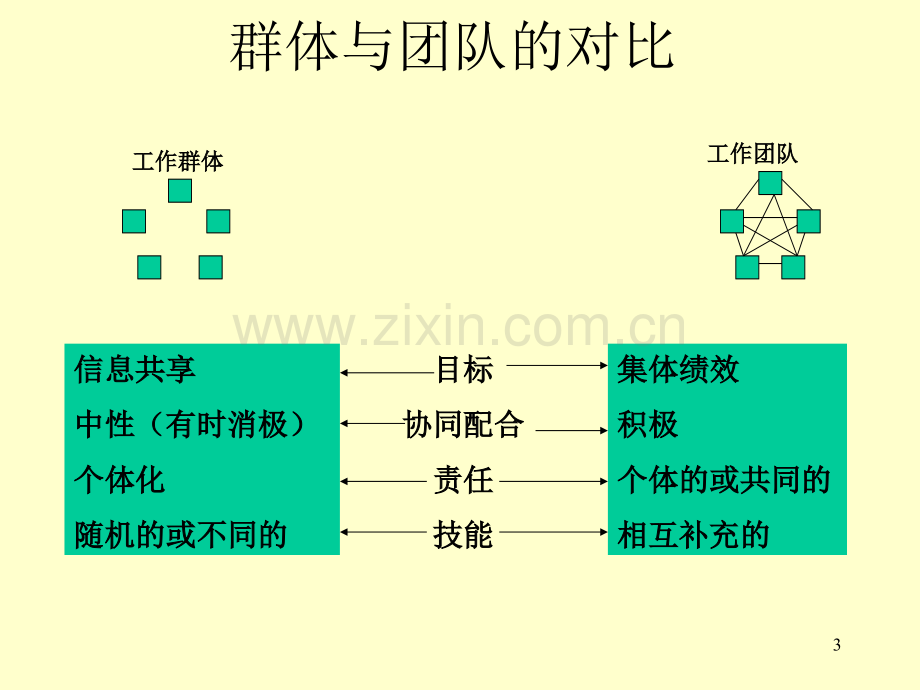 团队与沟通管理心理学上海大学.pptx_第3页