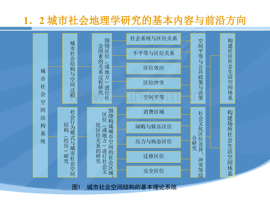 城市社会地理学研究的前沿.pptx_第3页