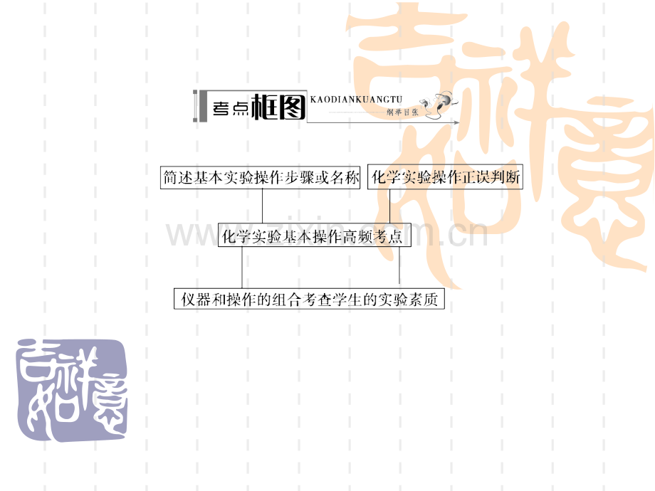 系列高考化学人教一轮复习配套学案部分化学实验基本操作46张.pptx_第3页