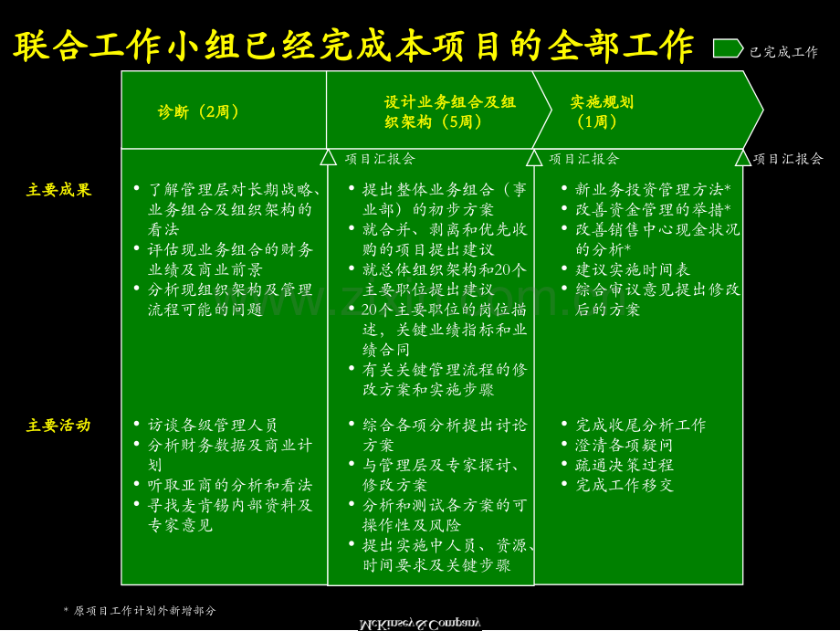 完善组织架构、优化管理流程.pptx_第3页