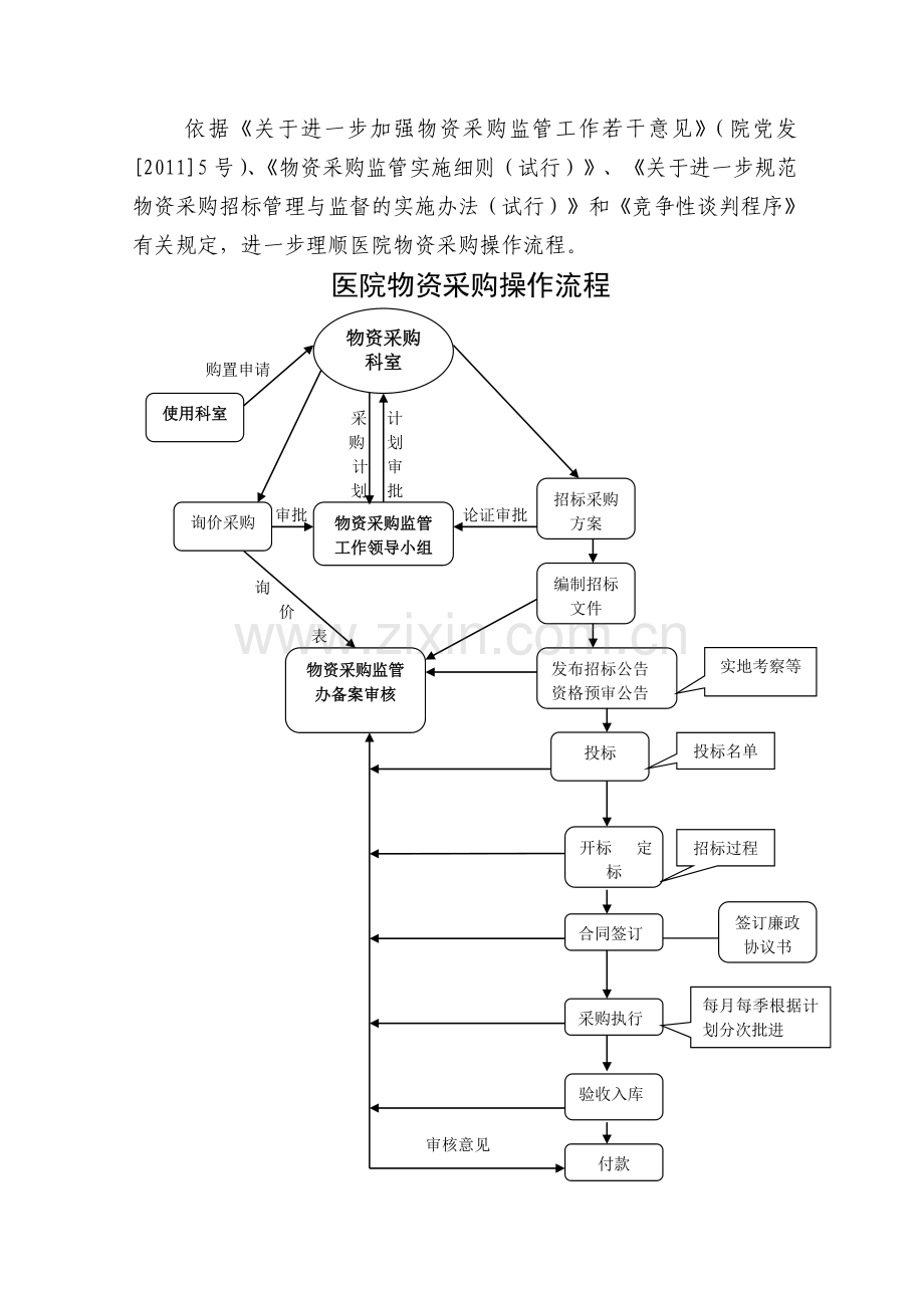 医院物资采购操作流程.doc_第1页