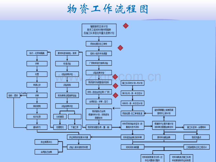 物资管理培训课程讲义.pptx_第3页