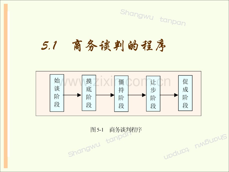 商务谈判程序与原则.pptx_第3页