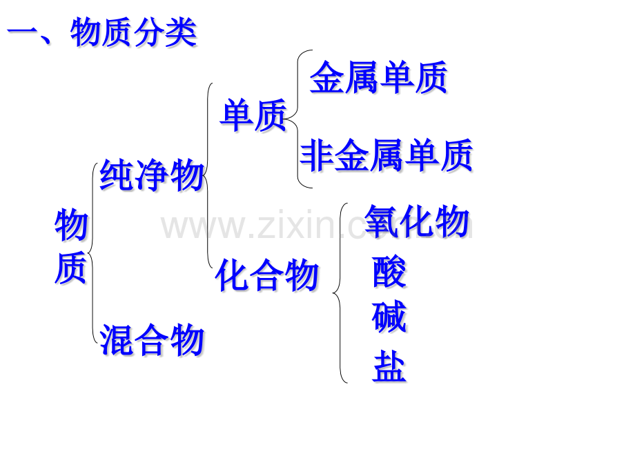 初中化学酸碱盐复习.pptx_第2页