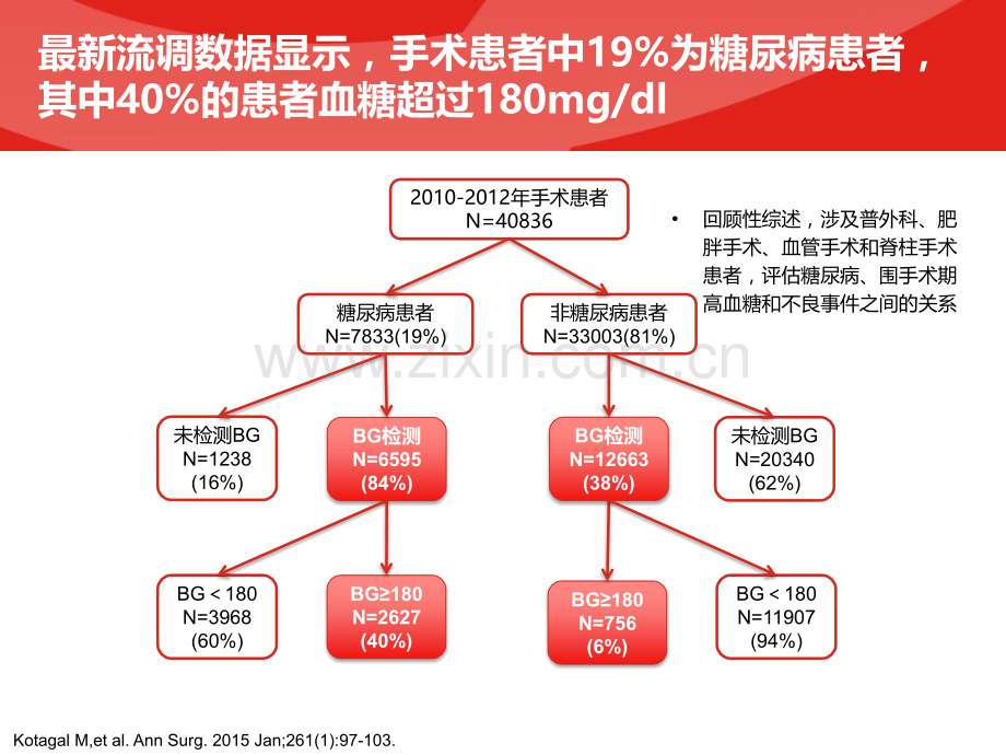 副本2围手术期血糖管理.pptx_第3页