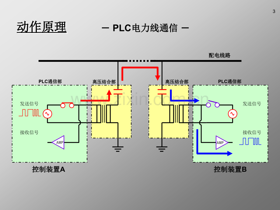 新型事故区间切离しシステム技术构想书版.pptx_第3页