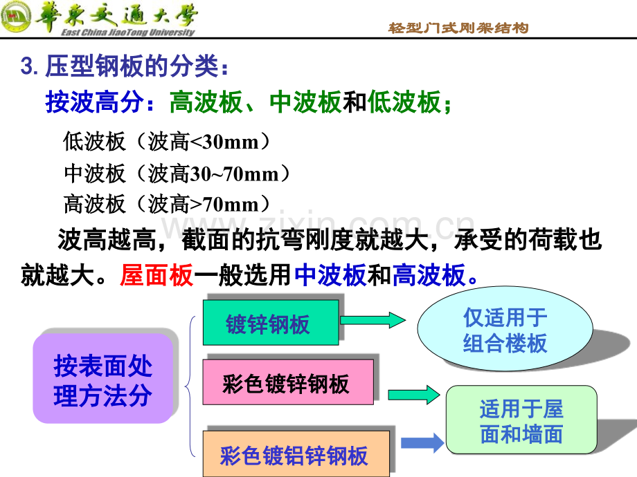 压型钢板设计.pptx_第3页