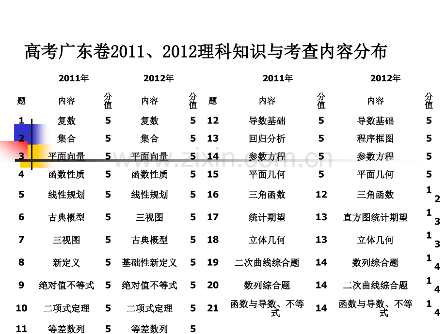 广东高考文理数学命题策略.pptx_第2页