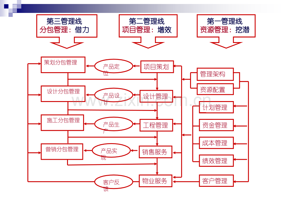 房地产开发商的企业转型市场化专业化客户化提升三条管理线.pptx_第1页