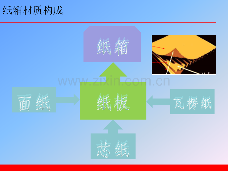 印刷知识瓦楞纸箱.pptx_第1页