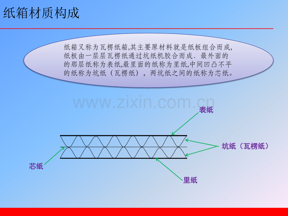 印刷知识瓦楞纸箱.pptx_第2页