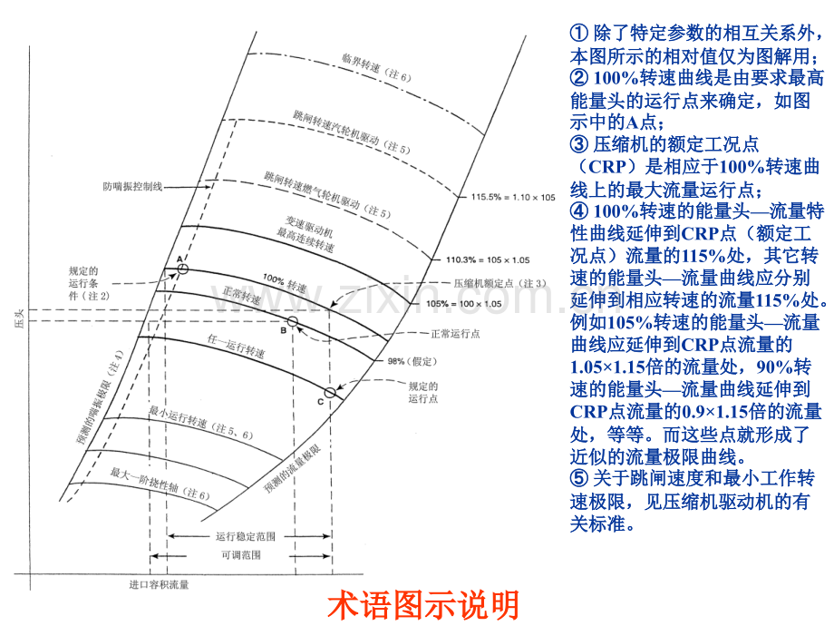 压缩机特性曲线.pptx_第3页