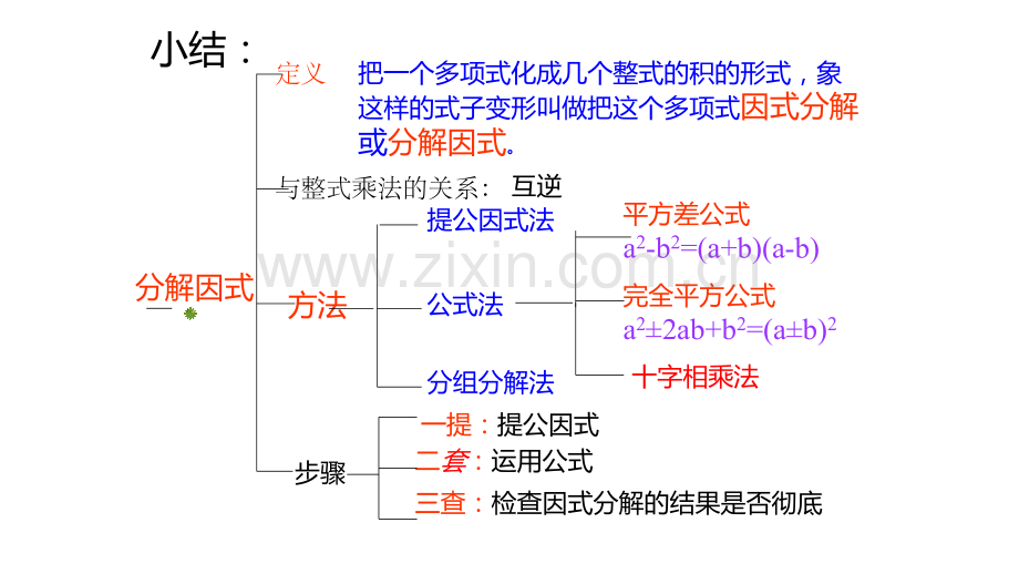 浙教版七年级下册因式分解复习.pptx_第2页