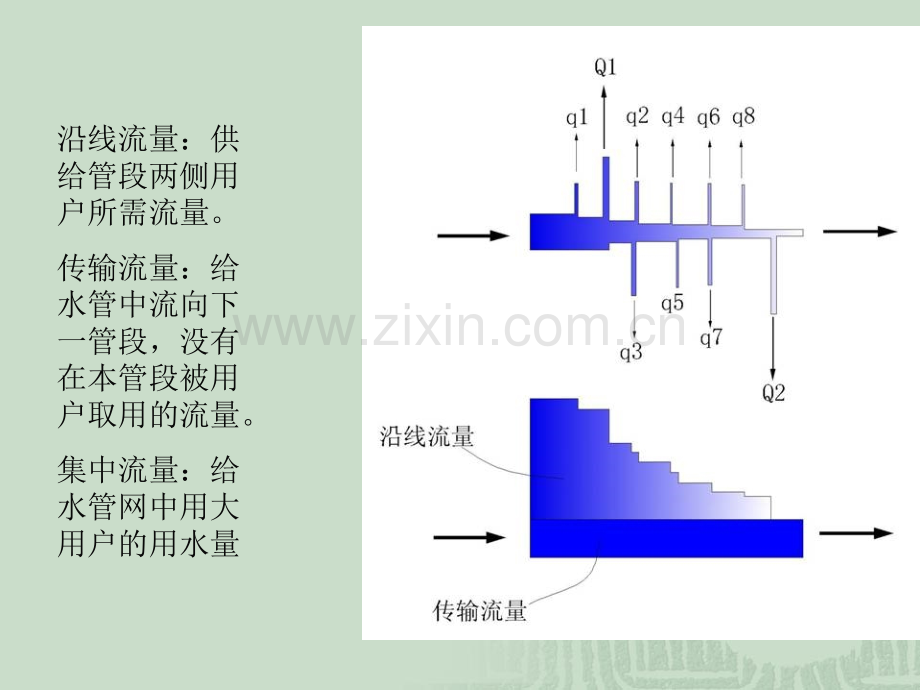 城市给水工程系统规划-给水管网计算.pptx_第2页