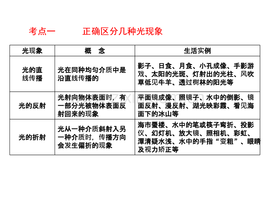 浙江省中考物理备战策略教材梳理阶段练习光现象共126张.pptx_第3页