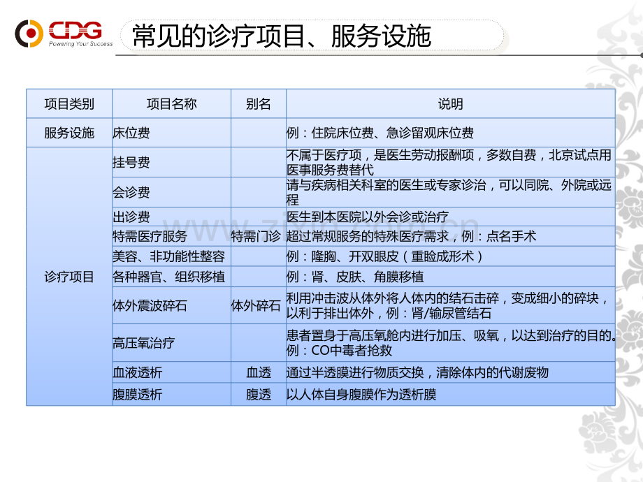 常见诊疗项目和医用耗材.pptx_第2页