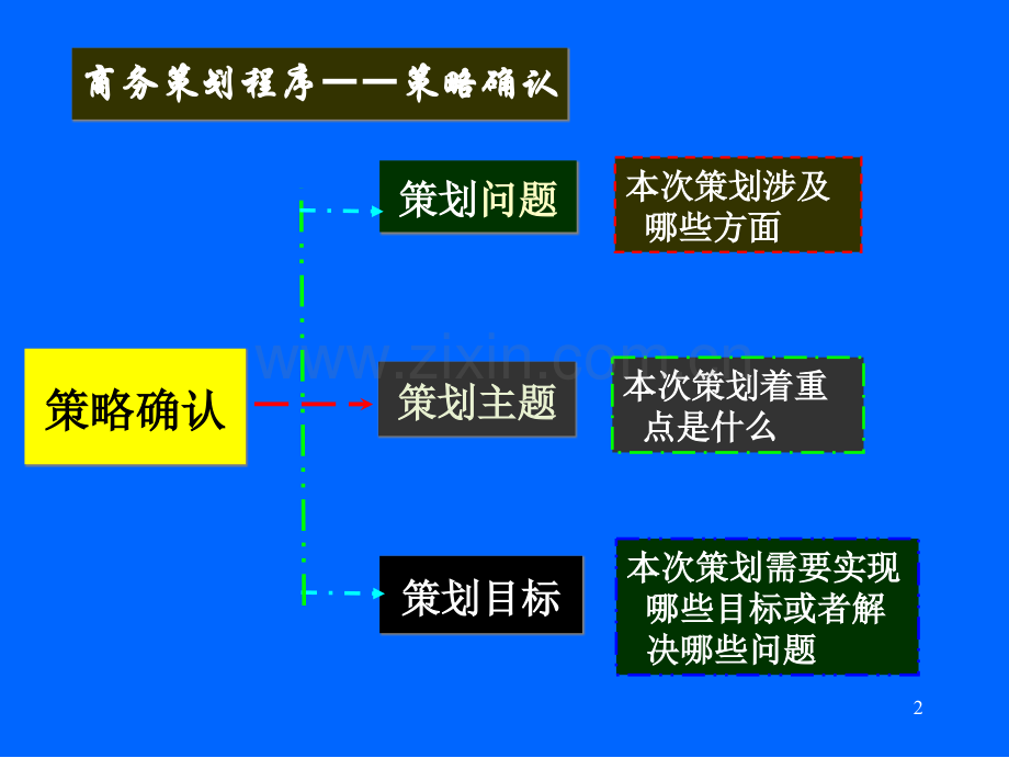 商务策划程序.pptx_第3页