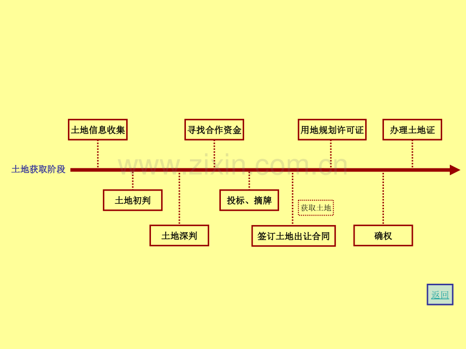 房地产开发流程培训资料.pptx_第3页