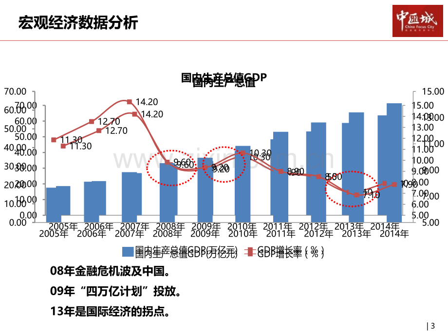 房地产开发企业发展模式分析经济形势汇总.pptx_第3页