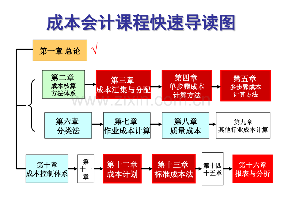 成本核算概述.pptx_第1页