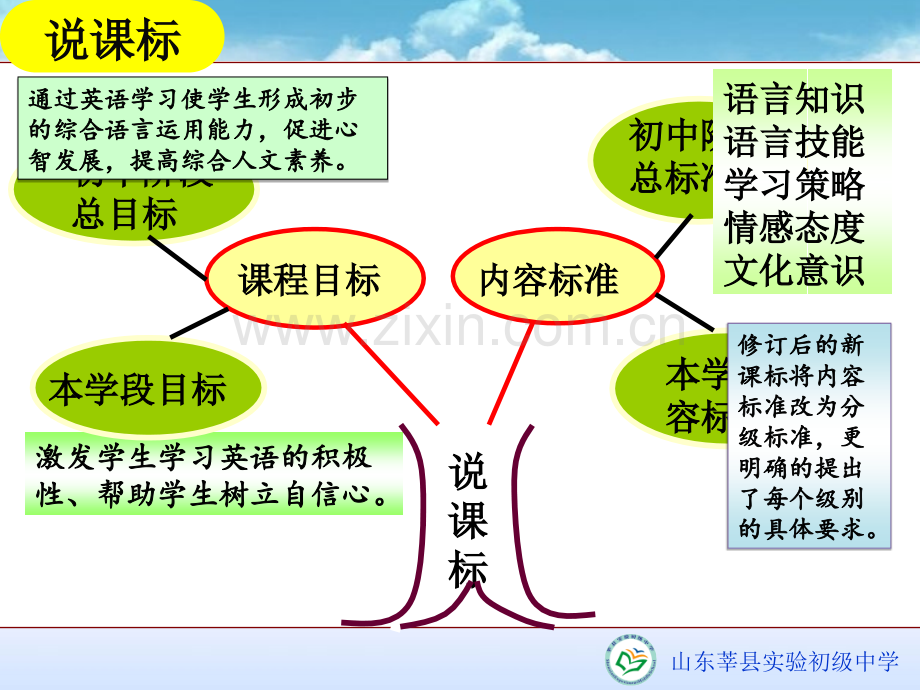 初一英语研课标说教材.pptx_第3页