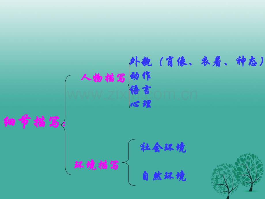 八年级语文上册如何描写细节作文指导课件新人教版.pptx_第2页