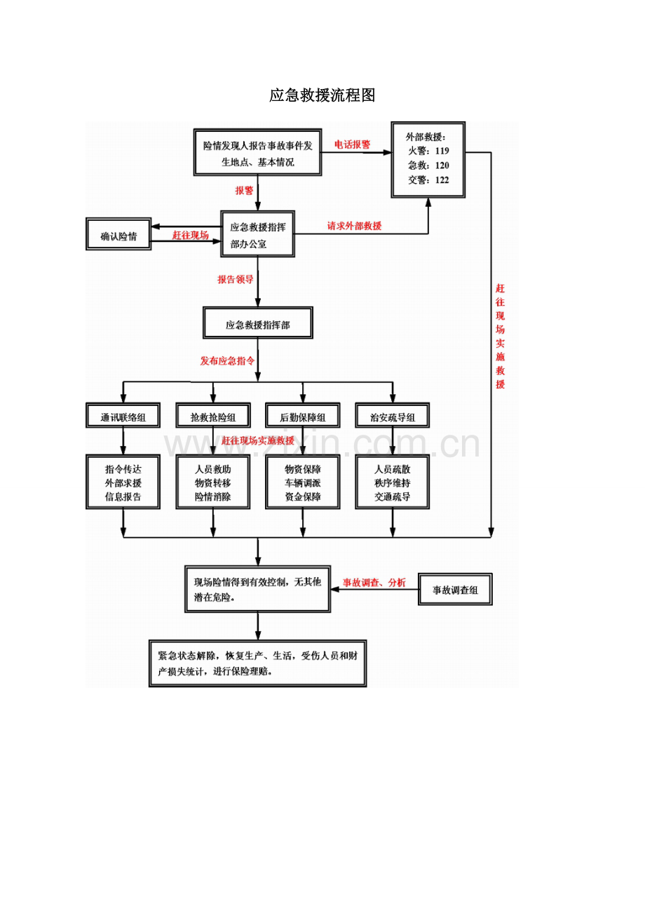 应急指挥及救援组织机构图.doc_第2页