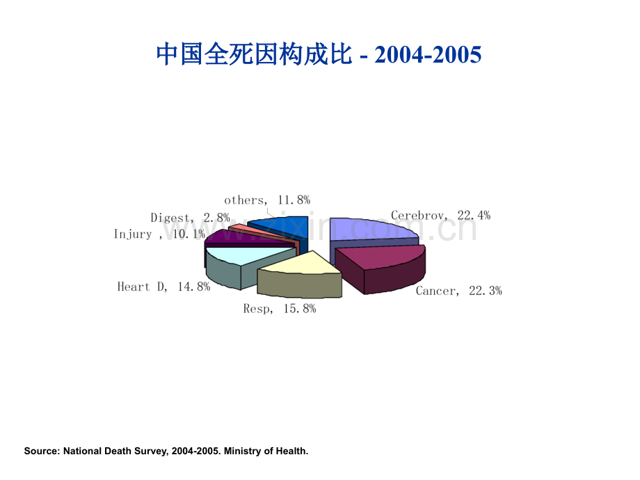 我国肿瘤的预防与控制文档资料.pptx_第1页