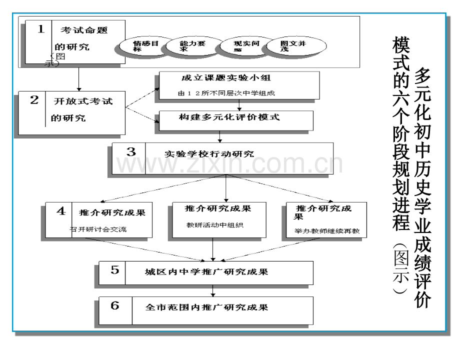 学业评价的实践与思考徐建强.pptx_第3页